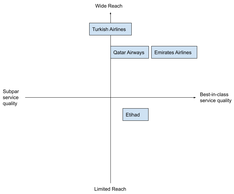 Emirates Airlines Perceptual Map