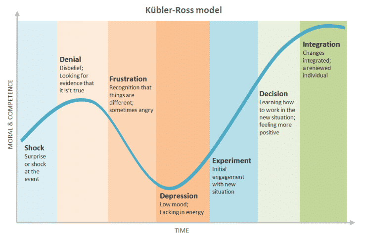=The Kubler-Ross change curve=.
