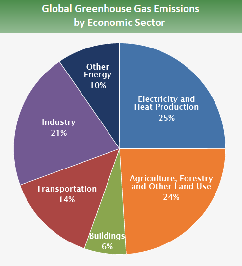 Global Greenhouse Gas Emissions by Economic Sector.
