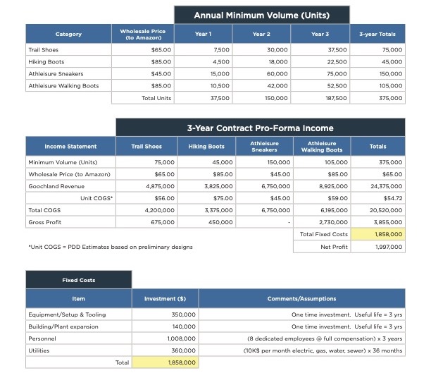 Amazon’s Financial Analysis.