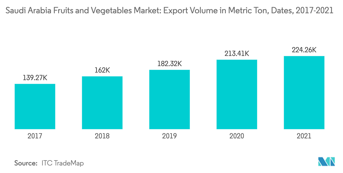 Saudi Arabia's fruits and vegetable exports.