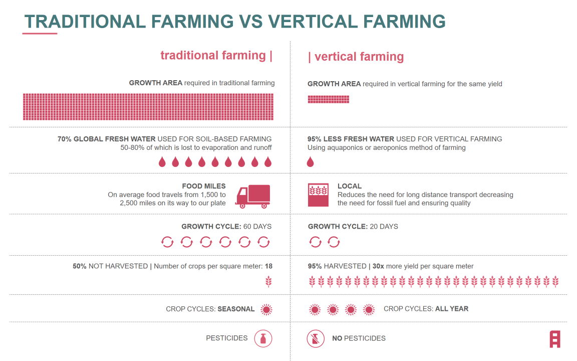 Traditional vs. Vertical Farming.