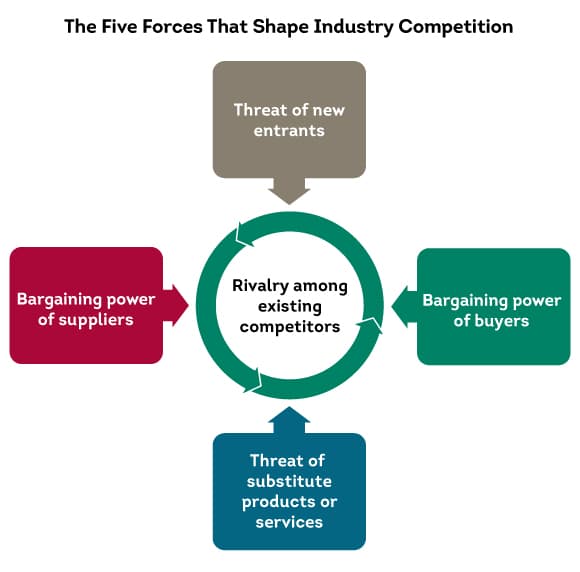 Porter’s five forces model.