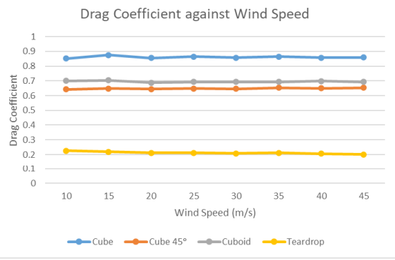 Drag coefficient against wind speed.