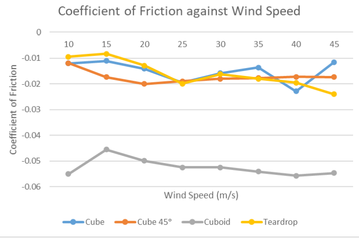 Coefficient of friction against wind speed.