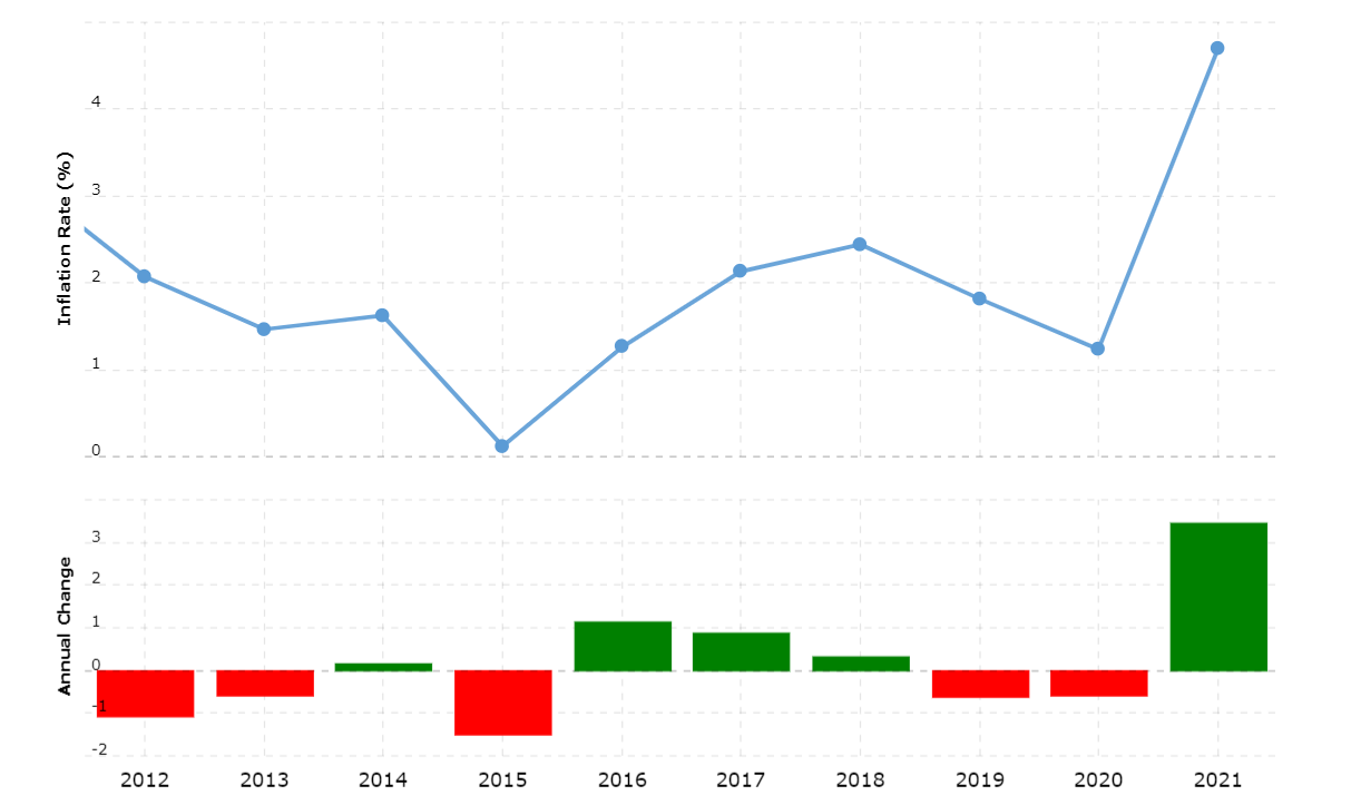 U.S. Inflation Rate 2013-2023.
