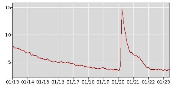 Unemployment Rate 2013-2023.