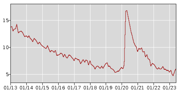 Unemployment Rate Among Black or African American 2013-2023.