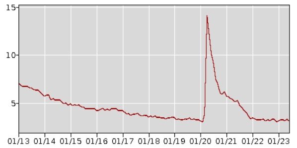 Unemployment Rate Among White 2013-2023.