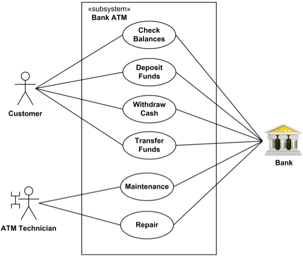 UML Diagram of the ATM Work.