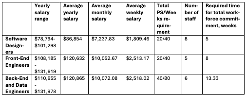 Project Costs: Staff Salaries.