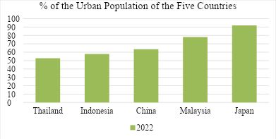 Percentage of the Urban Population.