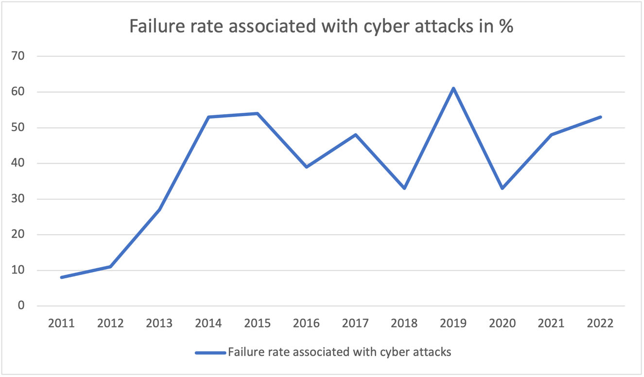 Failure Rate Associated with Cyber Attacks.