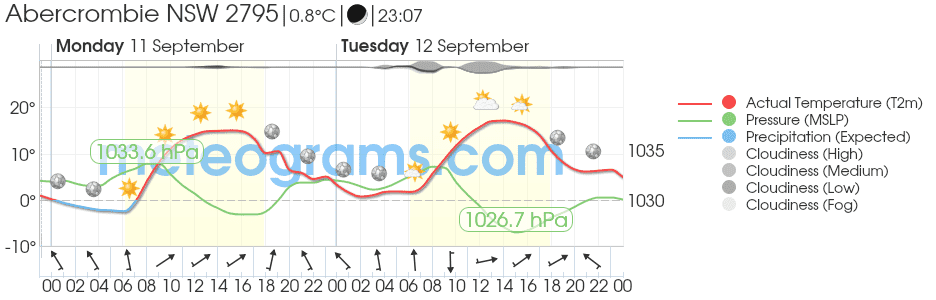 Abercrombie, NSW Meteogram Map.