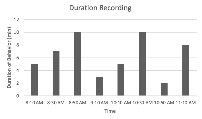 Duration Recording of Off-Task Behavior.
