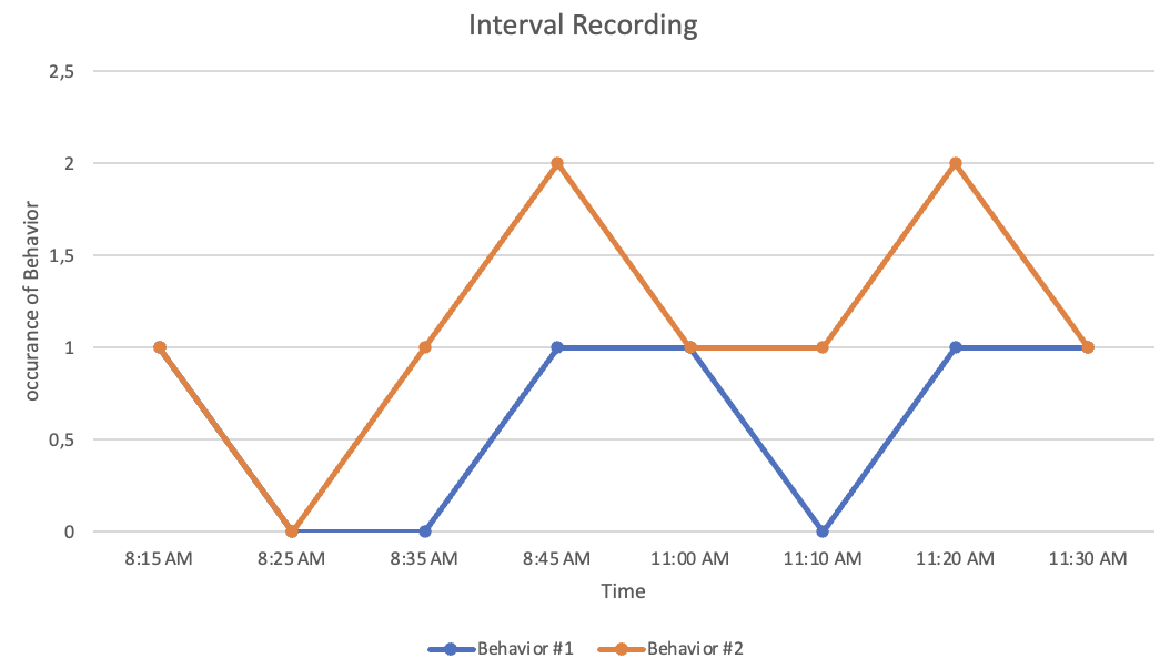 Interval Recording of Two Off-Task Behaviors.