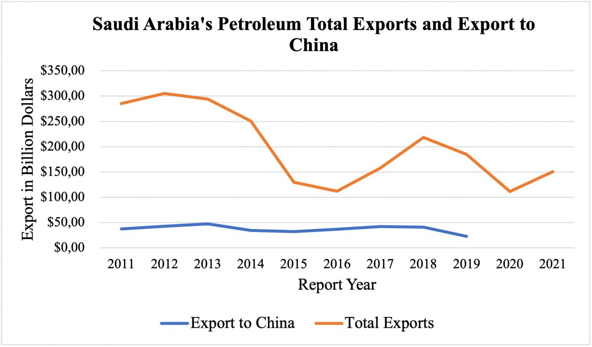 Saudi Arabia's Petroleum Export (Total and to China)