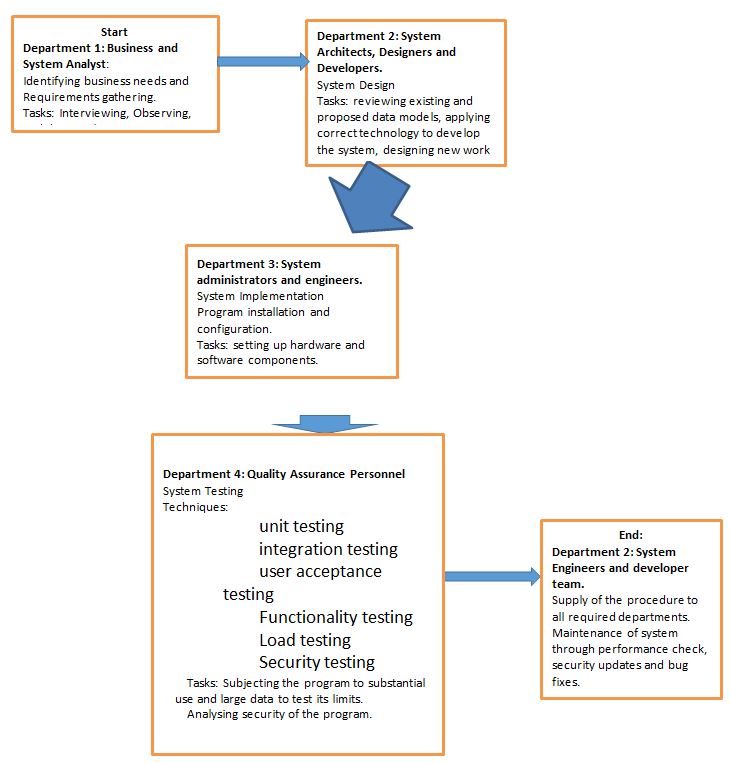 Graphic Organizer for Development of a New Information System