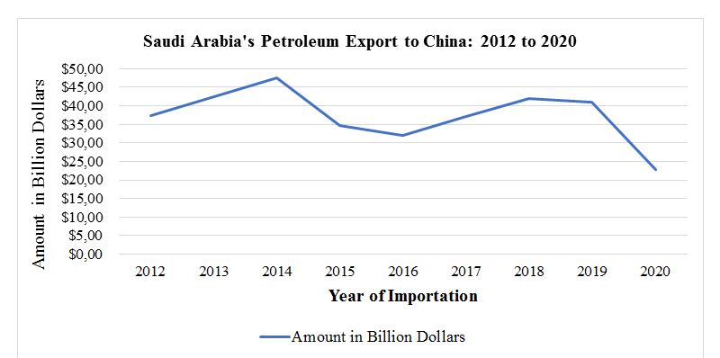 China's Petroleum Importation from Saudi Arabia 