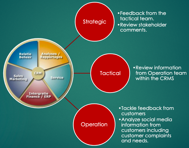 CRM Functions for All Operation Levels