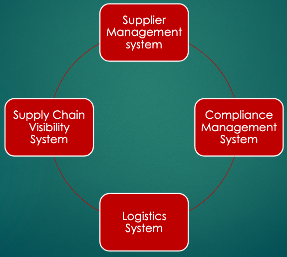 Integrated Components of a Comprehensive Supply Chain Management System