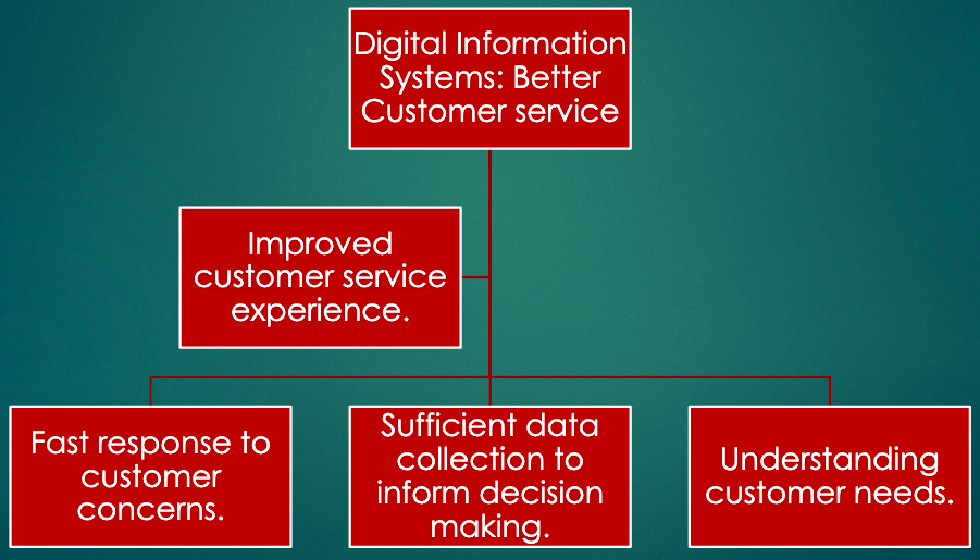 Impact of Digital Information Systems on Customer Service