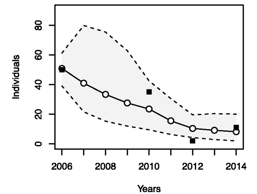  A graph showing the declining in the population across Africa