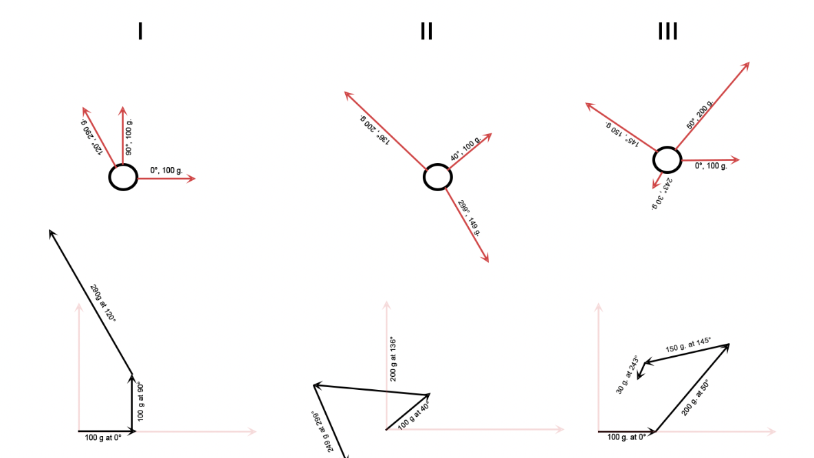 Diagrams of free bodies (top) and vector diagrams (bottom) for each of the three tests