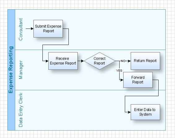 Swimlane process flow chart