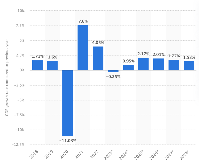 Real gross domestic product (GDP) growth rate from 2018 to 2028