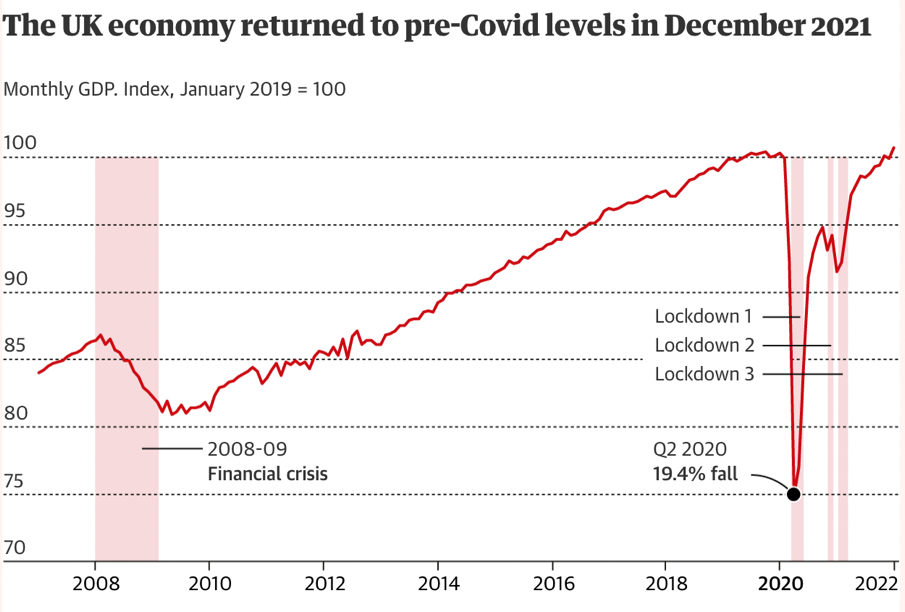 The UK economy returned to pre-Covid levels in December 2021