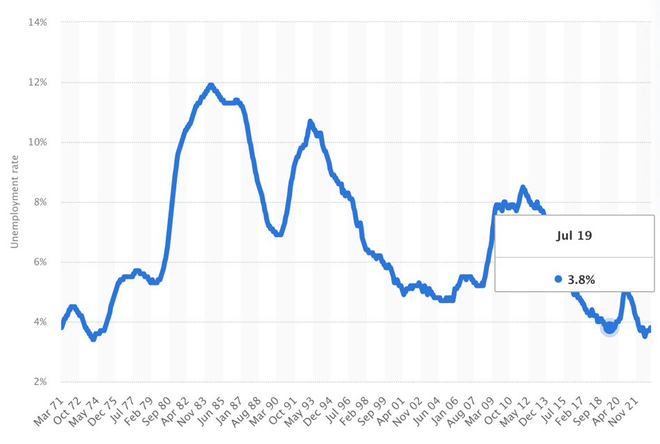 Unemployment rate in the United Kingdom