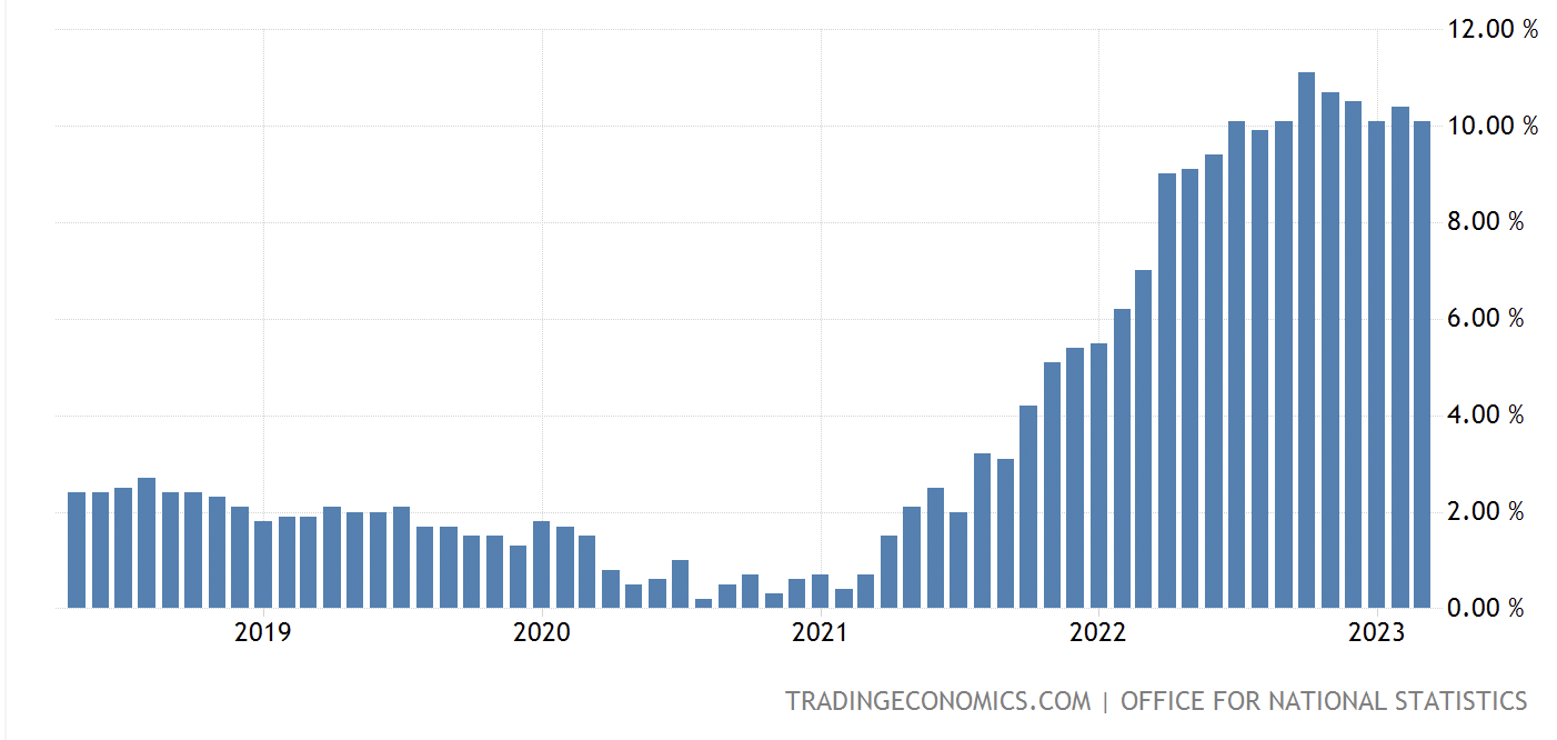 United Kingdom inflation rate