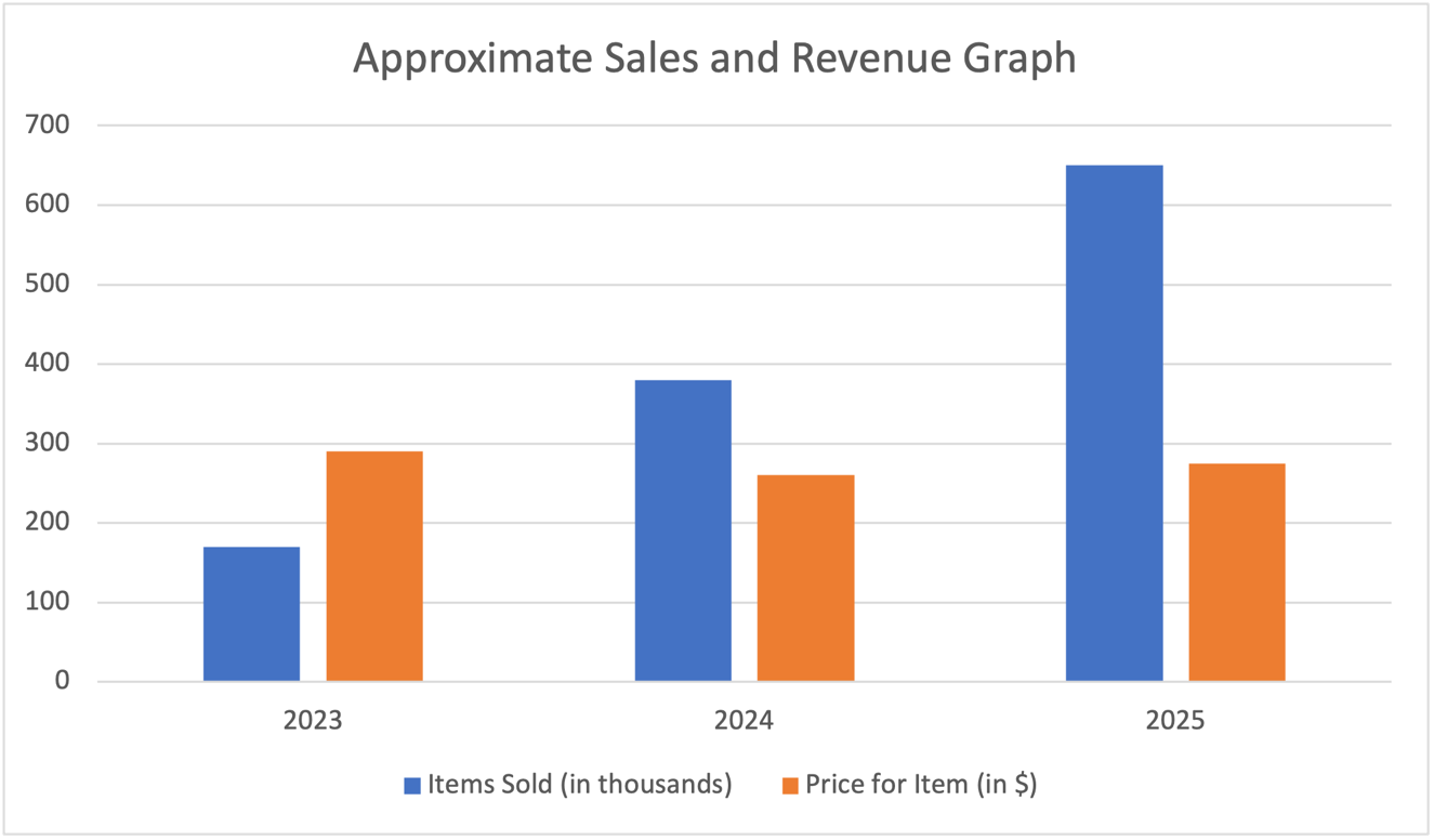 Approximate Sales and Revenue Graph.