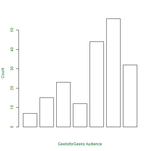 Bar Plot (Source: Kumar, 2021).