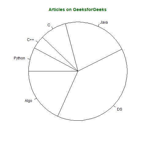 Pie Chart (Source: Kumar, 2021).