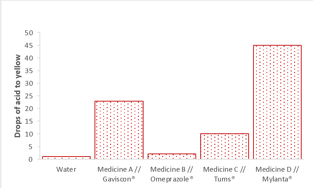 Bar graph of the results for the number of drops of hydrochloric acid required by each group of the solutions before the primary removal of purple coloration.