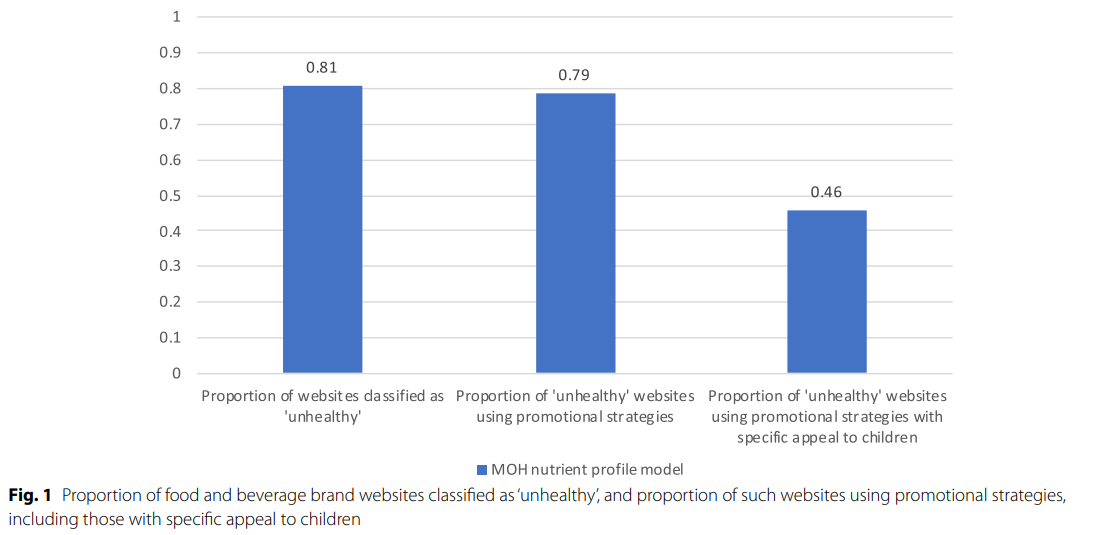 Proportion of unhealthy foods from the Ministry of Health.