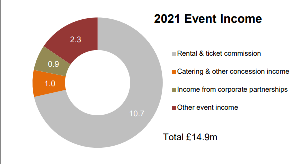 A Summary of the Halls' Revenue Sources (Royal Albert Hall, 2023).
