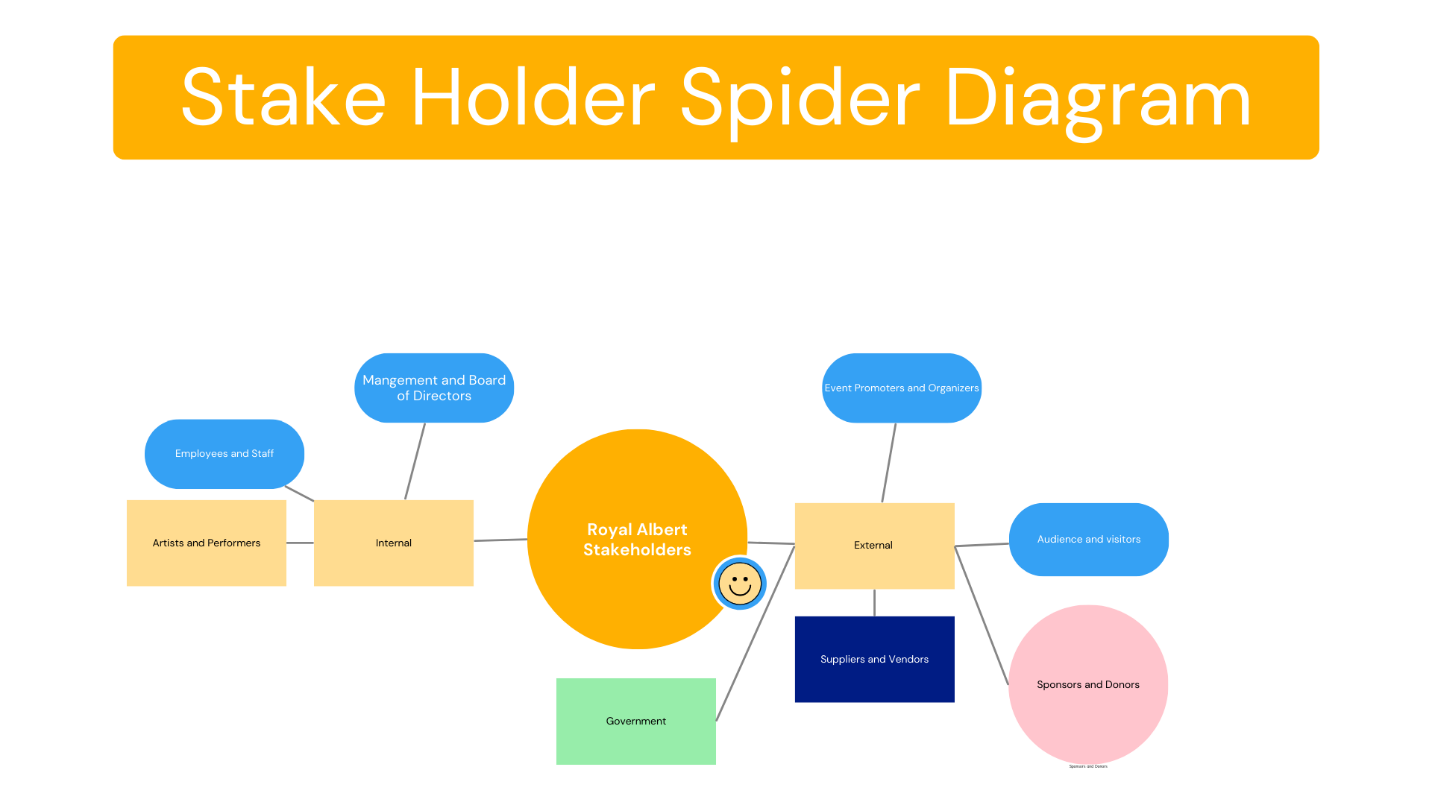 Stakeholder categorization for Royal Albert Hall.