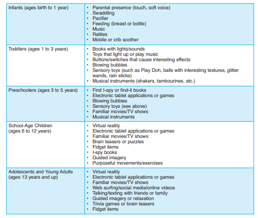 Age-appropriate distraction methods.