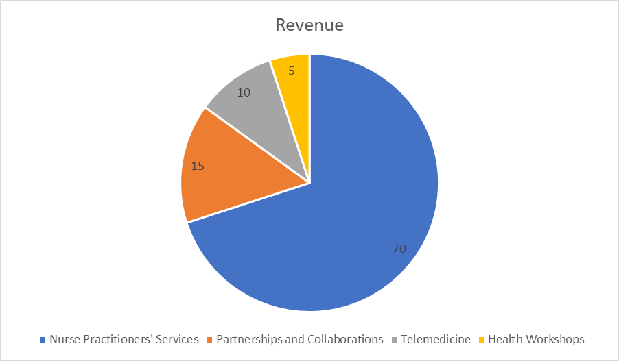 Revenue Sources, %.
