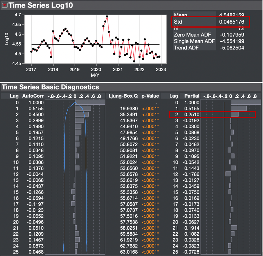 Time series for container throughput showing a significant lag.