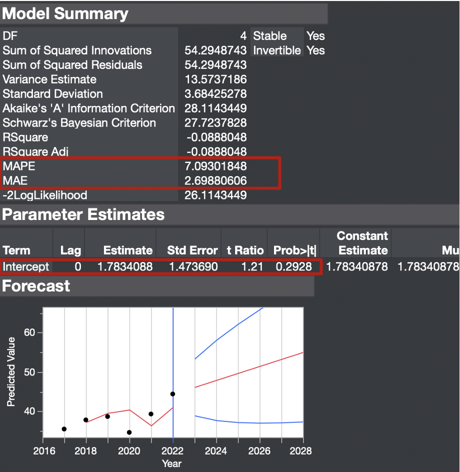 The result of applying ARIMA(0,1,0) for GDP.