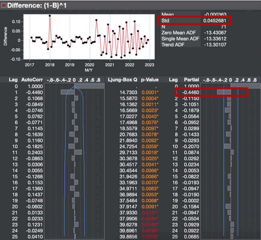 Time series for container throughput; application of first-order non-seasonal variance.