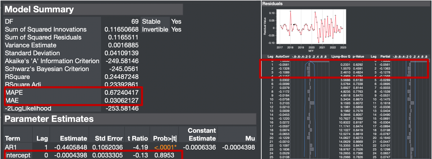 Results of applying the non-seasonal ARIMA(1,1,0) model.