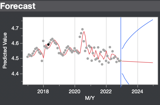 Forecasting results for 25 periods for ARIMA(1,1,0).