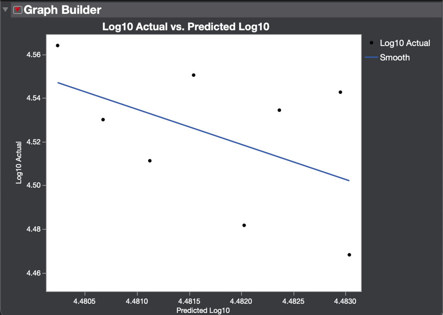 Scatter plot of actual container throughput values (Y) and predictive values (X).