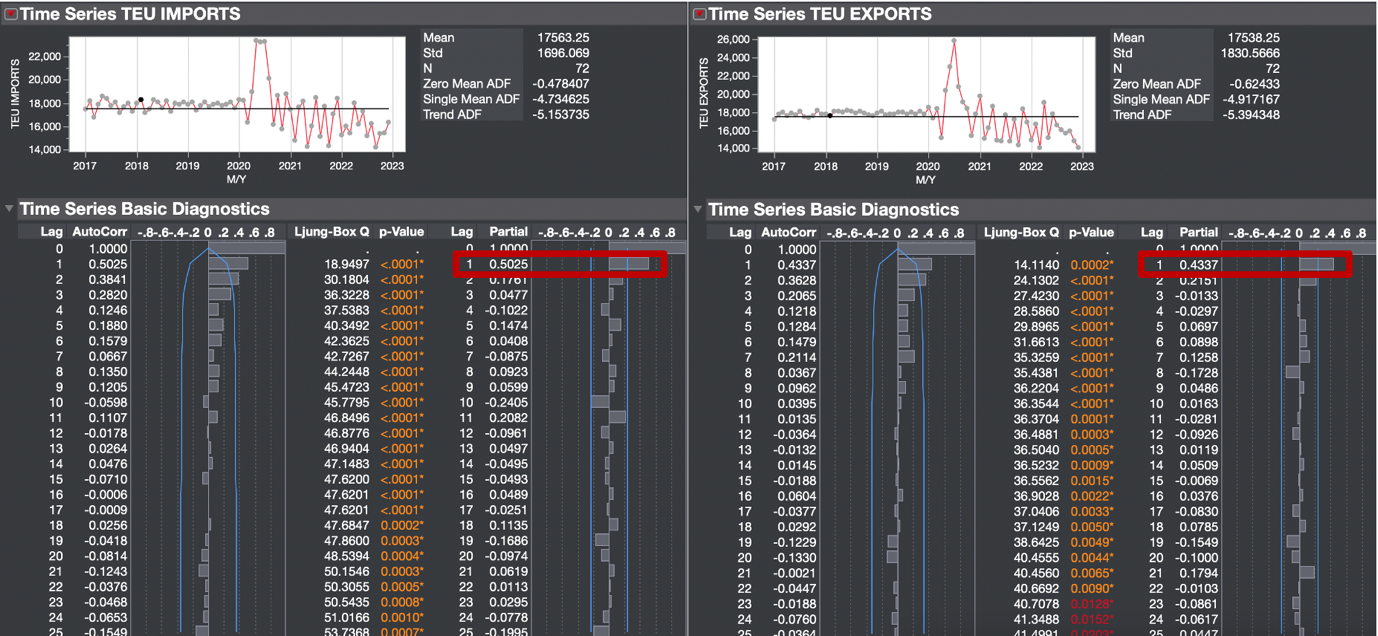 Time series for imports (left) and exports (right).