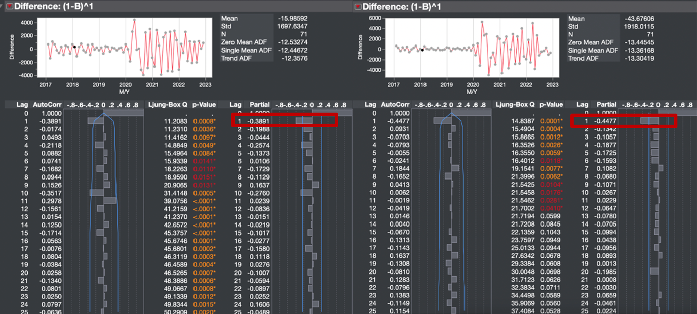 First-order non-seasonal differentiation results for imports (left) and exports (right).
